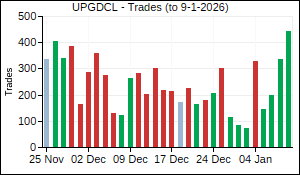UPGDCL Trades