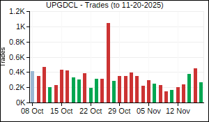 UPGDCL Trades