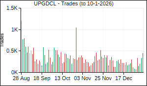 UPGDCL Trades