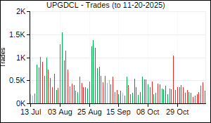 UPGDCL Trades