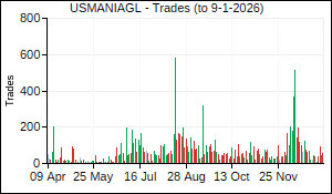 USMANIAGL Trades