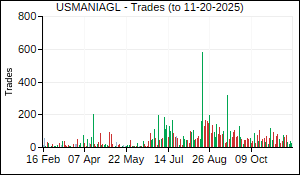 USMANIAGL Trades