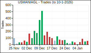 USMANIAGL Trades