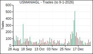 USMANIAGL Trades
