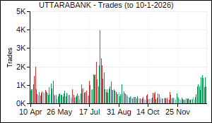 UTTARABANK Trades
