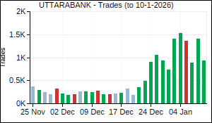 UTTARABANK Trades