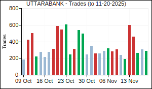 UTTARABANK Trades