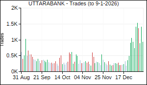 UTTARABANK Trades