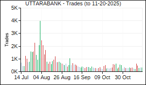 UTTARABANK Trades