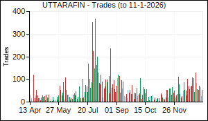 UTTARAFIN Trades