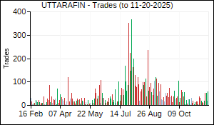 UTTARAFIN Trades