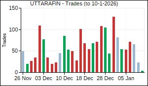 UTTARAFIN Trades