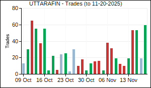 UTTARAFIN Trades