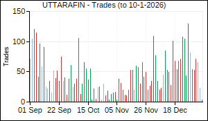 UTTARAFIN Trades