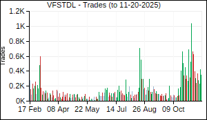 VFSTDL Trades