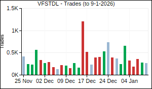 VFSTDL Trades