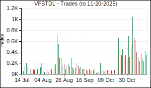 VFSTDL Trades