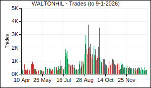WALTONHIL Trades