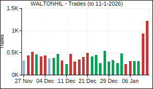 WALTONHIL Trades