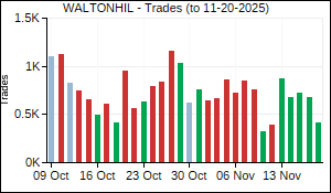 WALTONHIL Trades