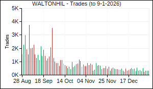 WALTONHIL Trades