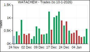 WATACHEM Trades