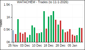 WATACHEM Trades