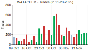 WATACHEM Trades