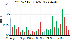 WATACHEM Trades