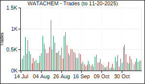 WATACHEM Trades