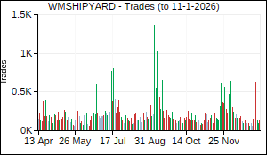 WMSHIPYARD Trades
