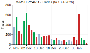 WMSHIPYARD Trades