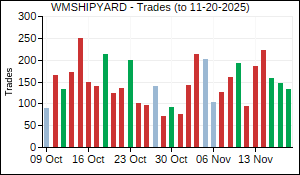 WMSHIPYARD Trades