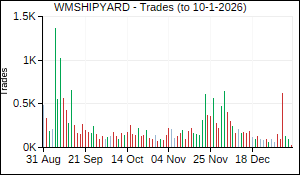 WMSHIPYARD Trades
