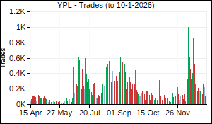 YPL Trades