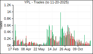 YPL Trades