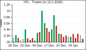 YPL Trades
