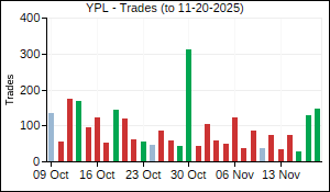 YPL Trades