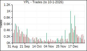 YPL Trades