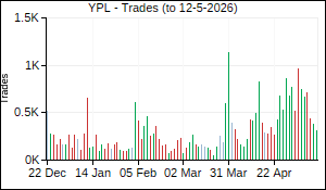 YPL Trades