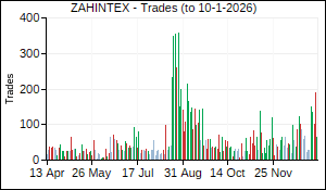 ZAHINTEX Trades