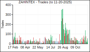 ZAHINTEX Trades