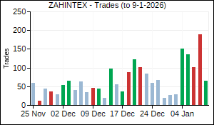 ZAHINTEX Trades