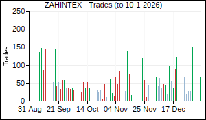 ZAHINTEX Trades