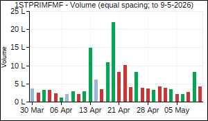 1STPRIMFMF Volume
