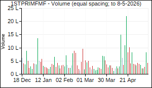 1STPRIMFMF Volume