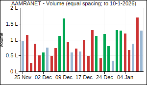 AAMRANET Volume