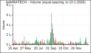 AAMRATECH Volume