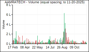 AAMRATECH Volume