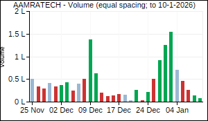 AAMRATECH Volume